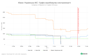 02 - SaveEcoBot - Енергетична система України - Южно-Українська АЕС - Графік виробництва електроенергії - За період з 6 березня по 5 травня 2020