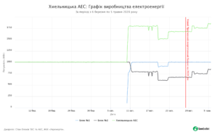 04 - SaveEcoBot - Енергетична система України - Хмельницька АЕС - Графік виробництва електроенергії - За період з 6 березня по 5 травня 2020