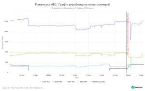 05 - SaveEcoBot - Енергетична система України - Рівненська АЕС - Графік виробництва електроенергії - За період з 6 березня по 5 травня 2020