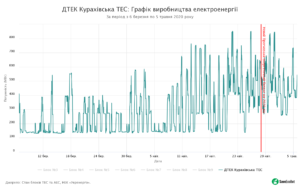 08 - SaveEcoBot - Енергетична система України - ДТЕК Курахівська ТЕС - Графік виробництва електроенергії - За період з 6 березня по 5 травня 2020
