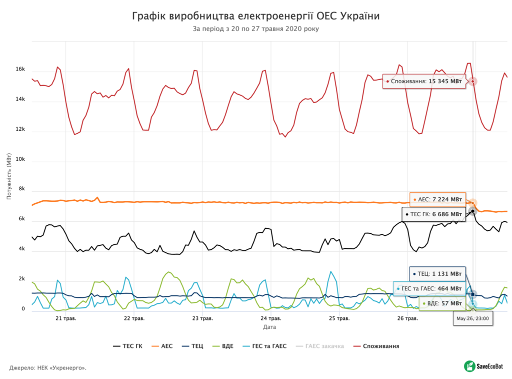 Графік виробництва електроенергії ОЕС України