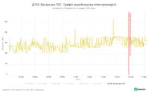 10 - SaveEcoBot - Енергетична система України - ДТЕК Луганська ТЕС - Графік виробництва електроенергії - За період з 6 березня по 5 травня 2020