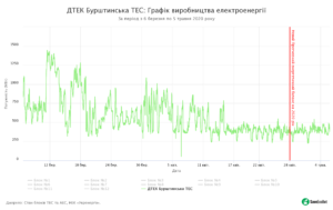 12 - SaveEcoBot - Енергетична система України - ДТЕК Бурштинська ТЕС - Графік виробництва електроенергії - За період з 6 березня по 5 травня 2020