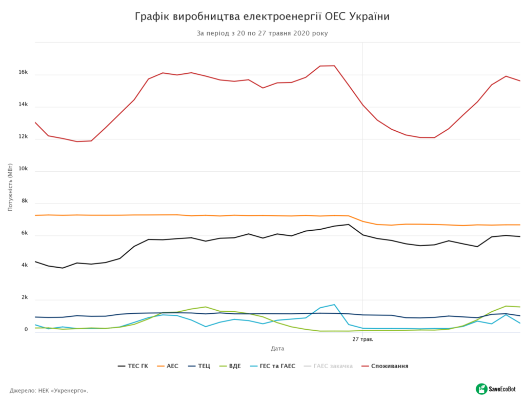 Графік виробництва електроенергії ОЕС України