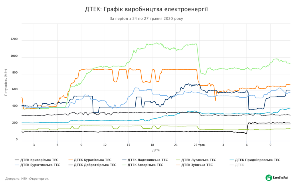 ДТЕК: Графік виробництва електроенергії