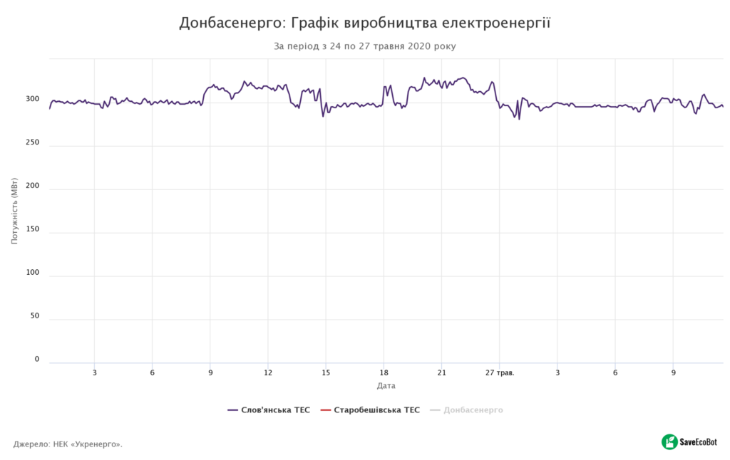 Донбасенерго: Графік виробництва електроенергії