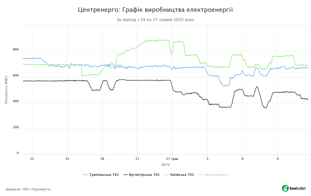 Центренерго: Графік виробництва електроенергії