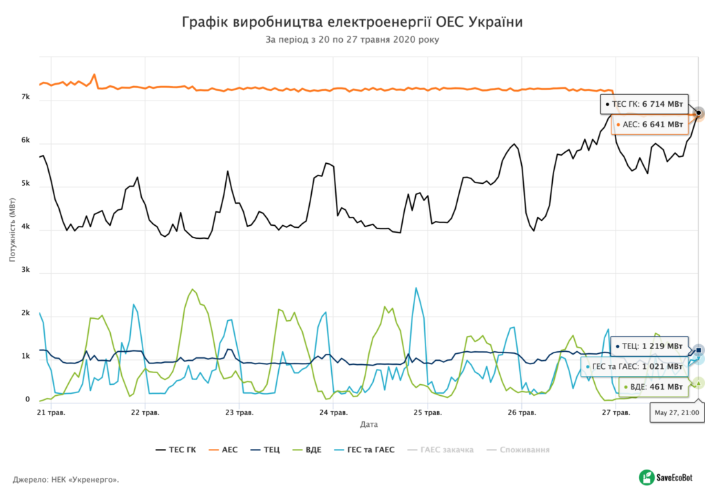 Держава зупиняє атомну енергетику та завантажує вугільну.