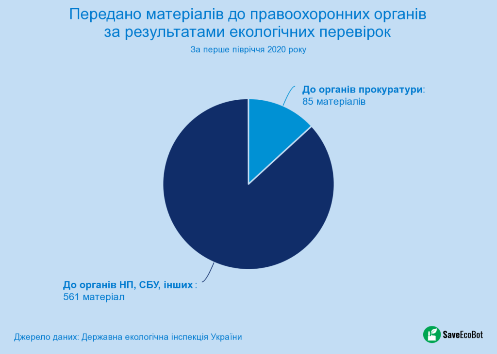 Екологічні перевірки. Передано матеріалів до органів