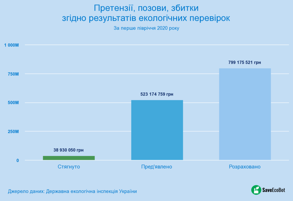 Екологічні перевірки. Претензії, позови, збитки