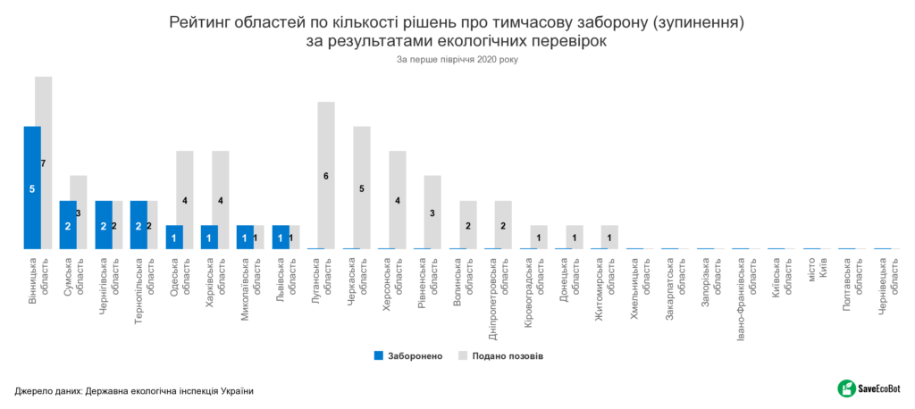 Екологічні перевірки, позови