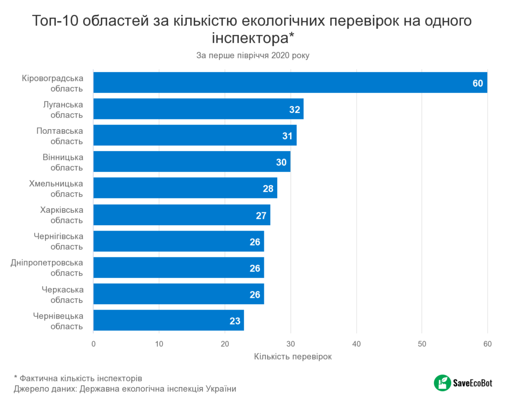 Екологічні перевірки. Інспектори