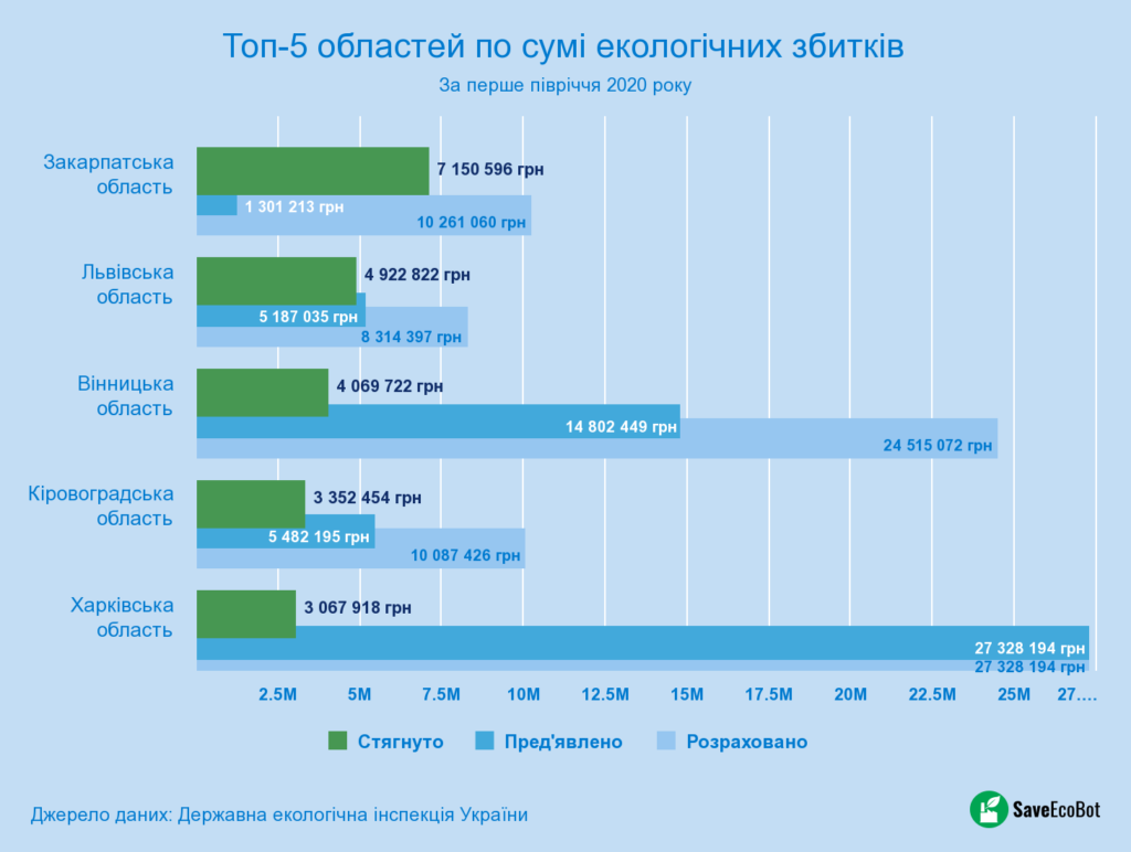 Екологічні перевірки. Збитки