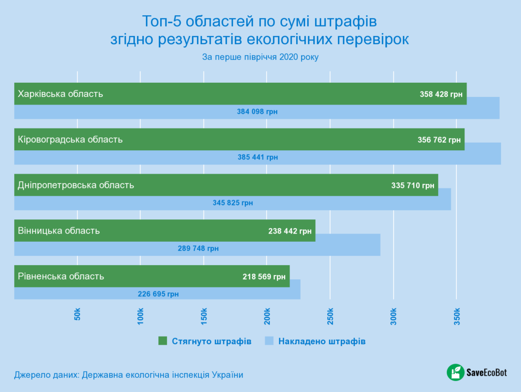 Екологічні перевірки. Штрафи